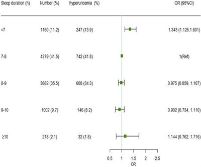 Association between nocturnal sleep duration and the risk of hyperuricemia among Chinese government employees: A cross-sectional study